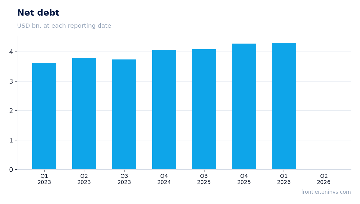 Net debt at reporting dates