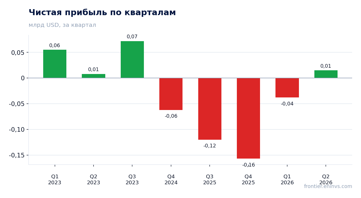 Чистая прибыль по кварталам