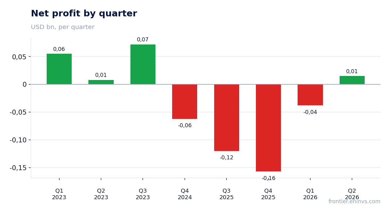 Net profit by quarter