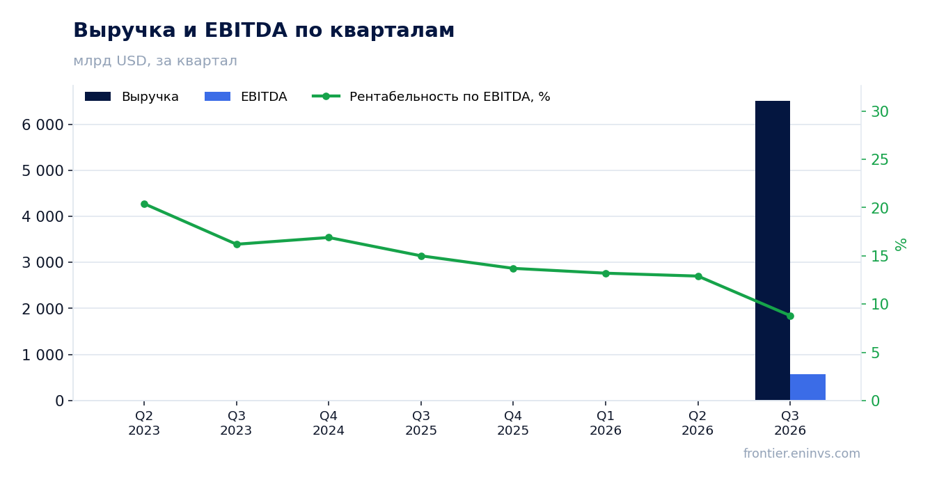 Выручка и EBITDA по кварталам