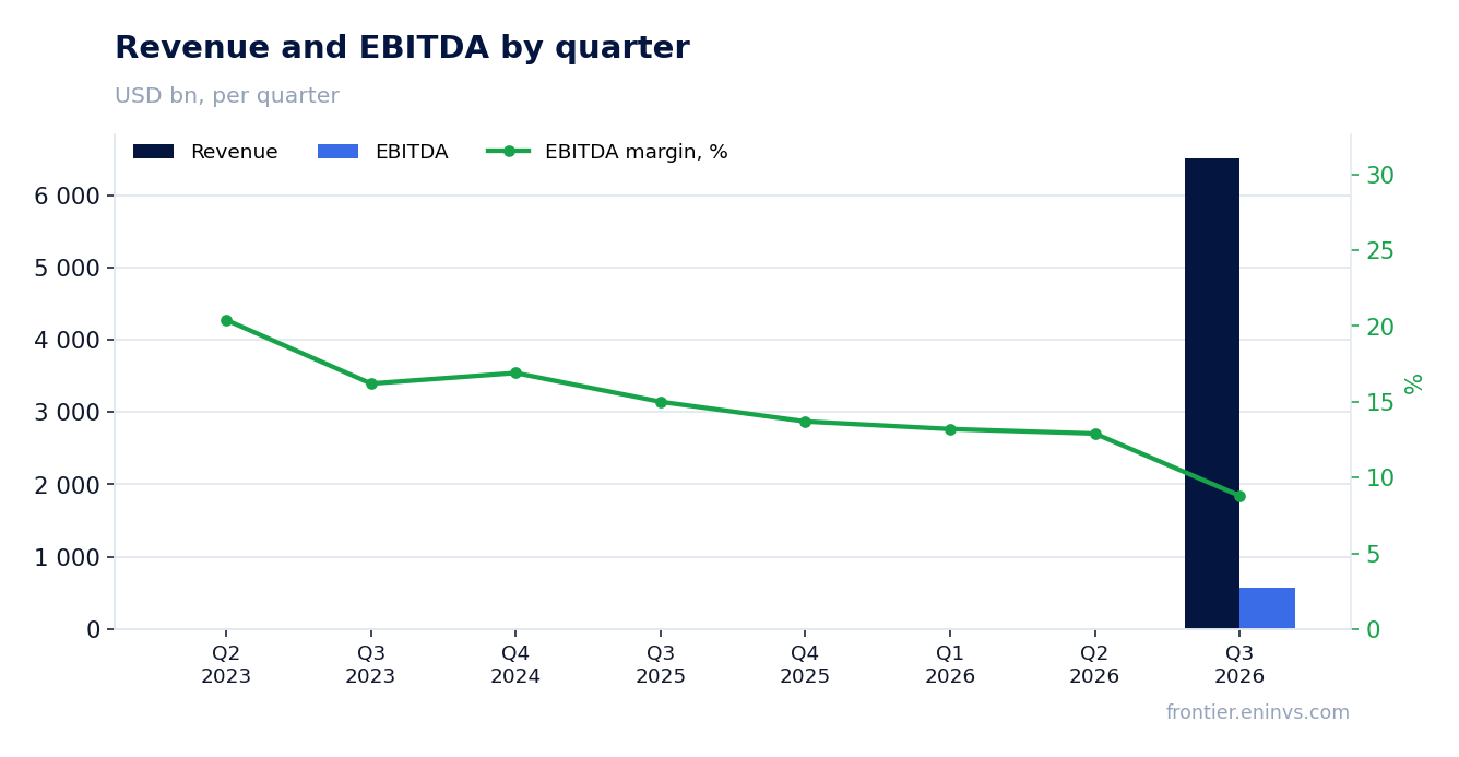 Revenue and EBITDA by quarter