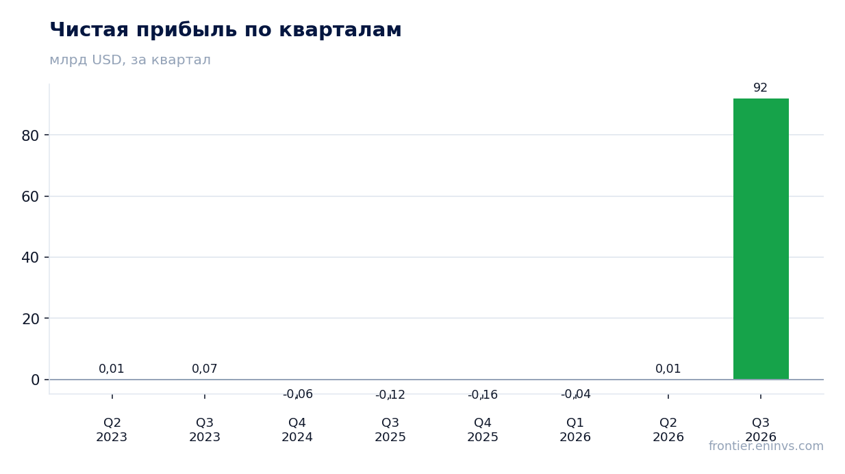 Чистая прибыль по кварталам