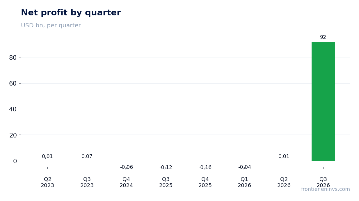 Net profit by quarter