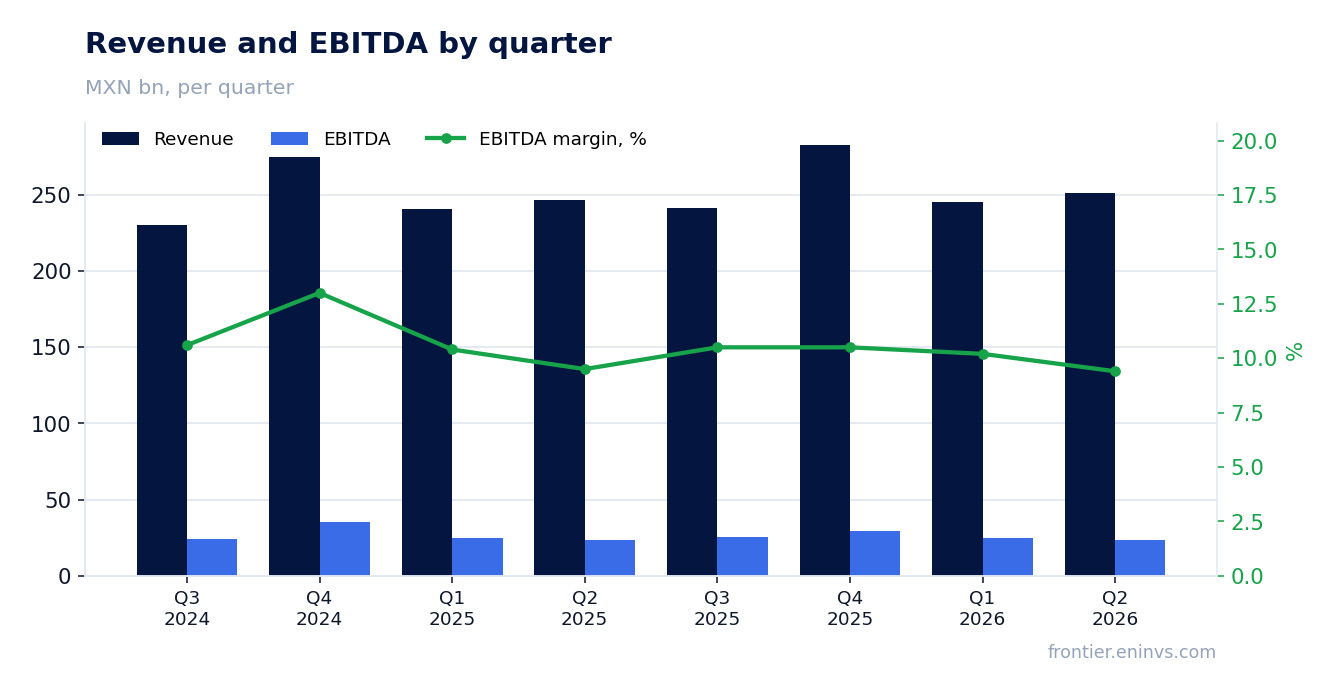 Revenue and EBITDA by quarter