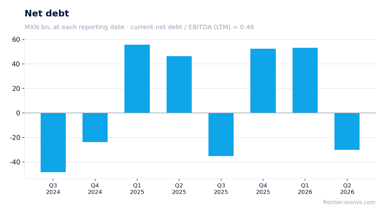 Net debt at reporting dates