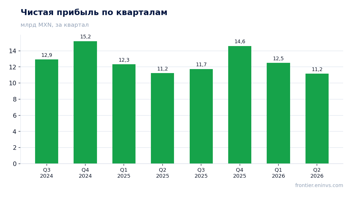 Чистая прибыль по кварталам