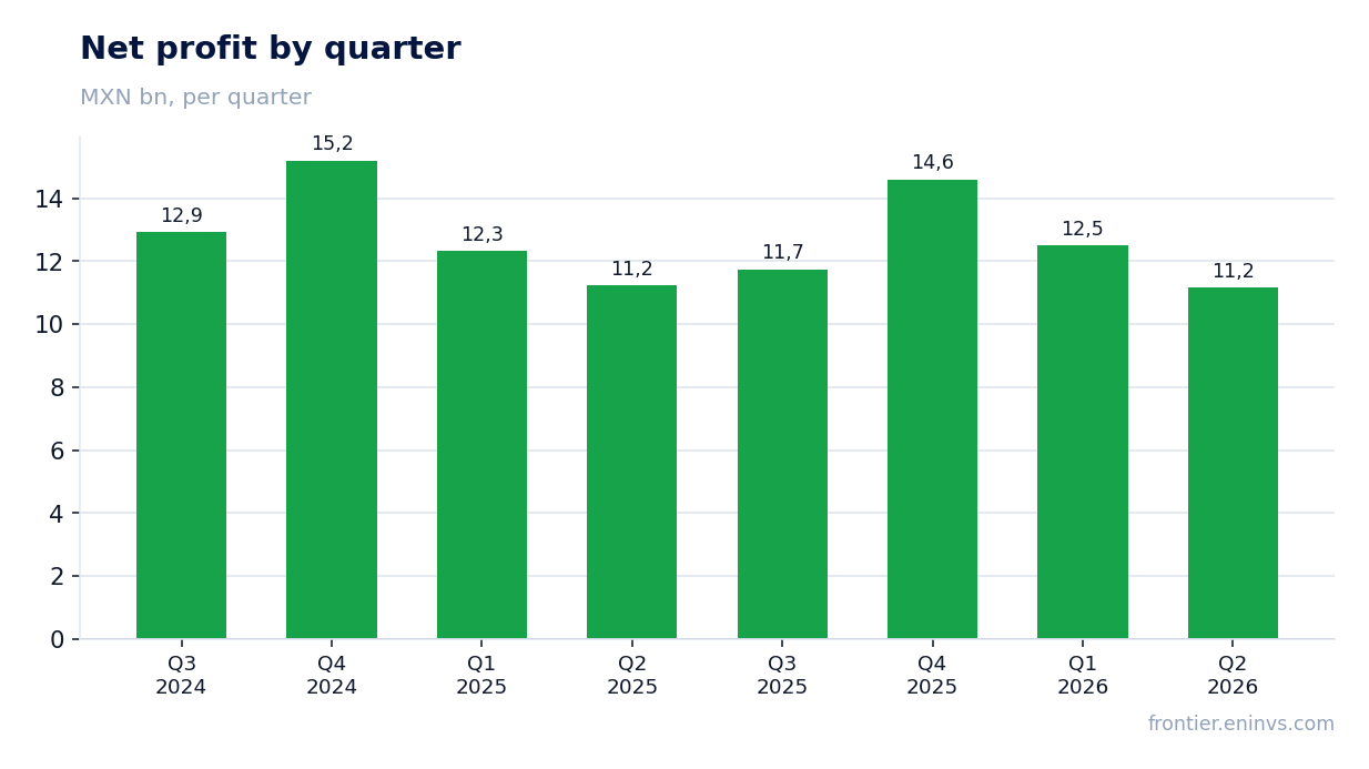 Net profit by quarter