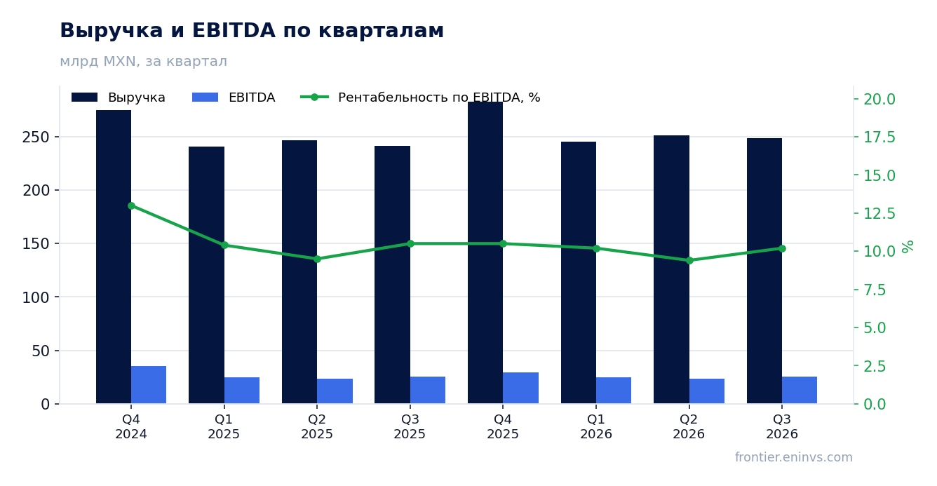 Выручка и EBITDA по кварталам
