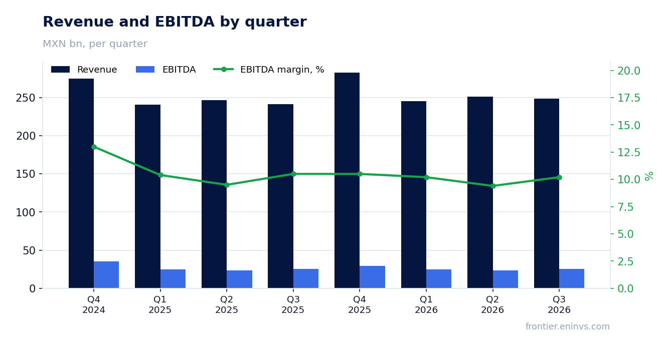 Revenue and EBITDA by quarter