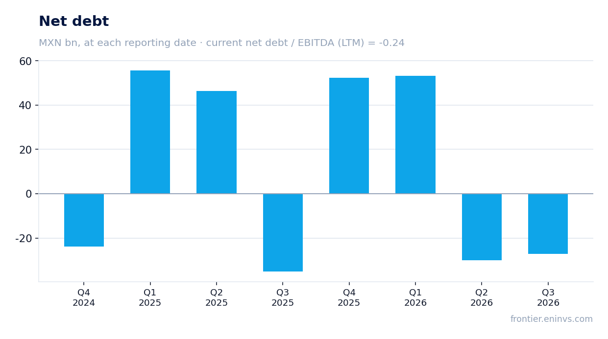Net debt at reporting dates