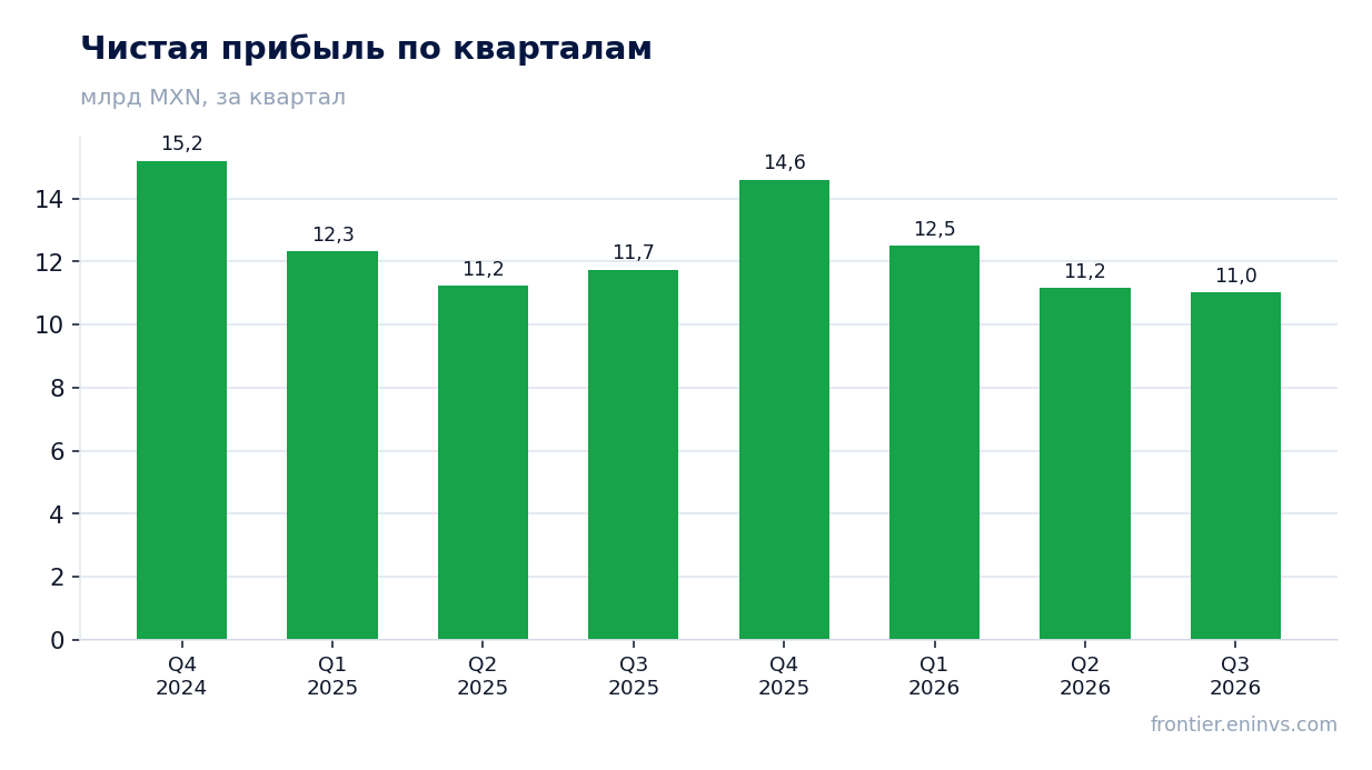 Чистая прибыль по кварталам