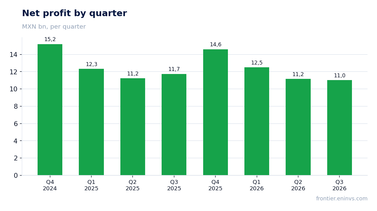 Net profit by quarter