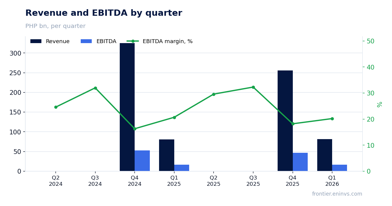 Revenue and EBITDA by quarter
