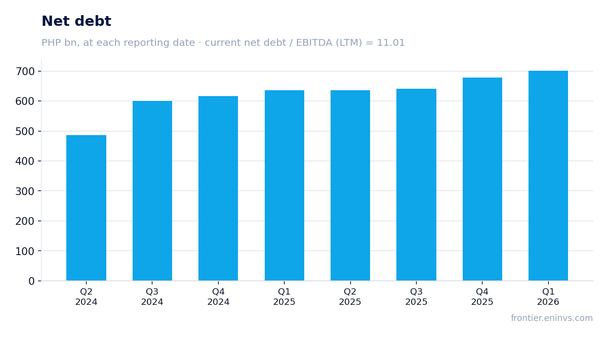 Net debt at reporting dates