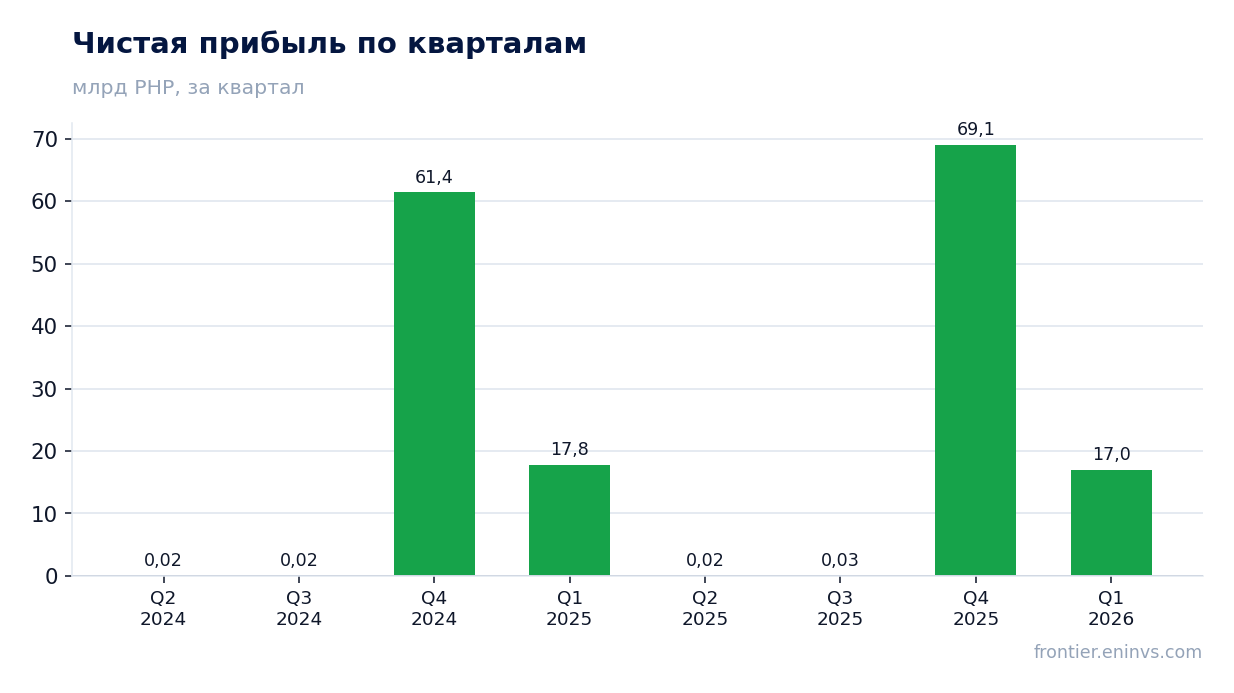 Чистая прибыль по кварталам
