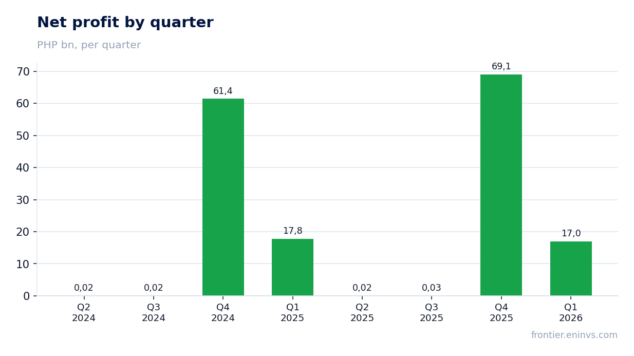 Net profit by quarter