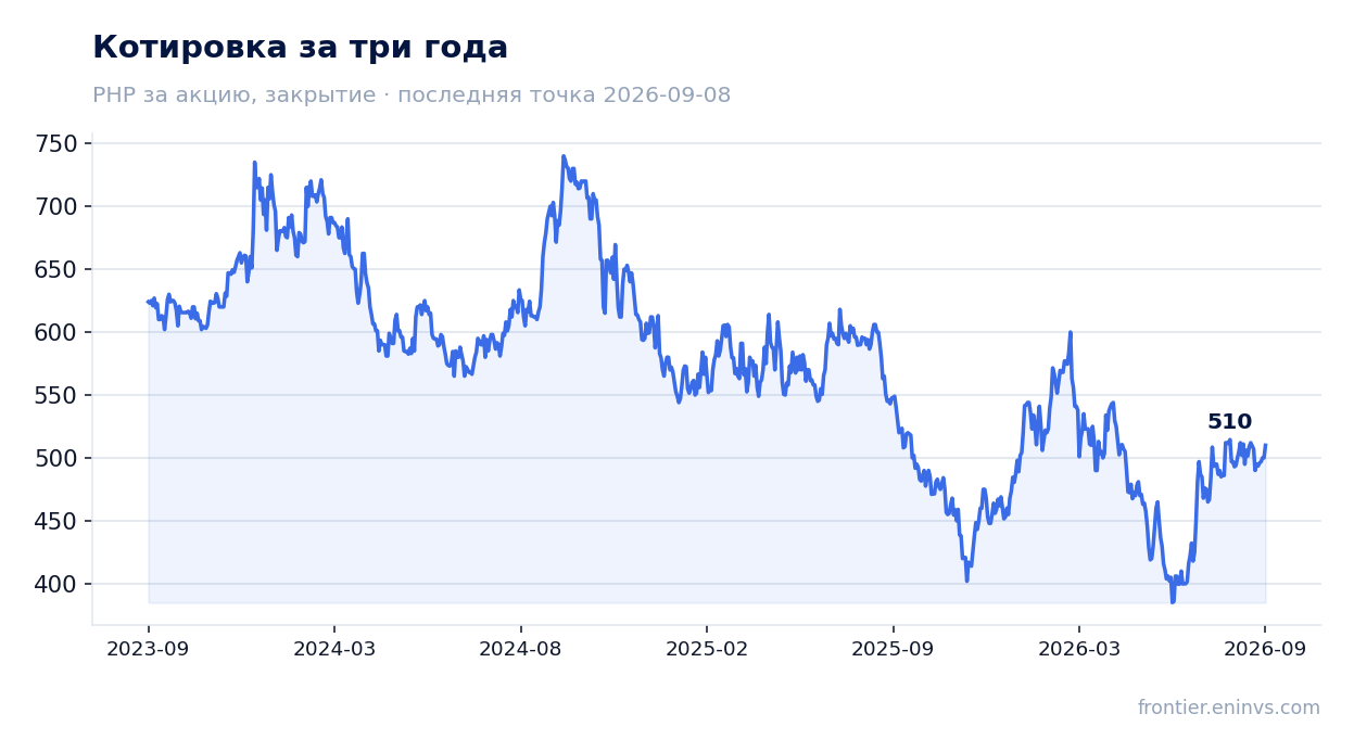 Котировка за три года