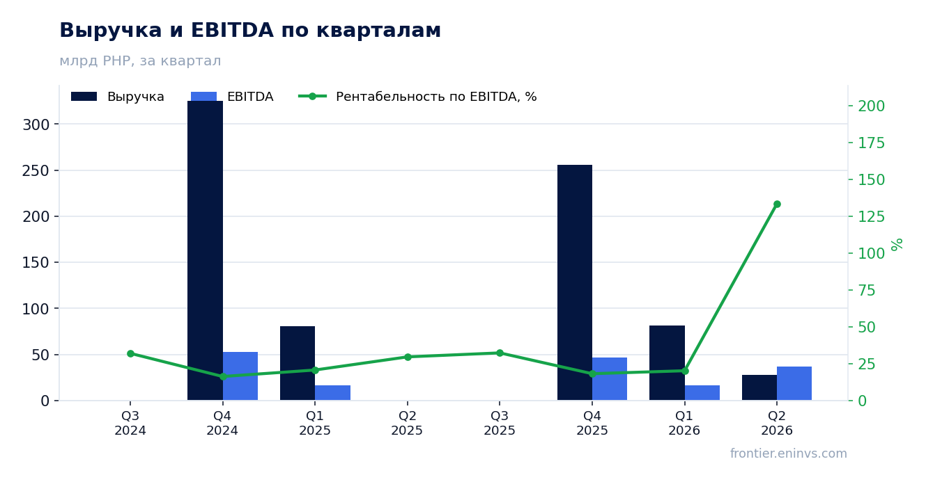Выручка и EBITDA по кварталам