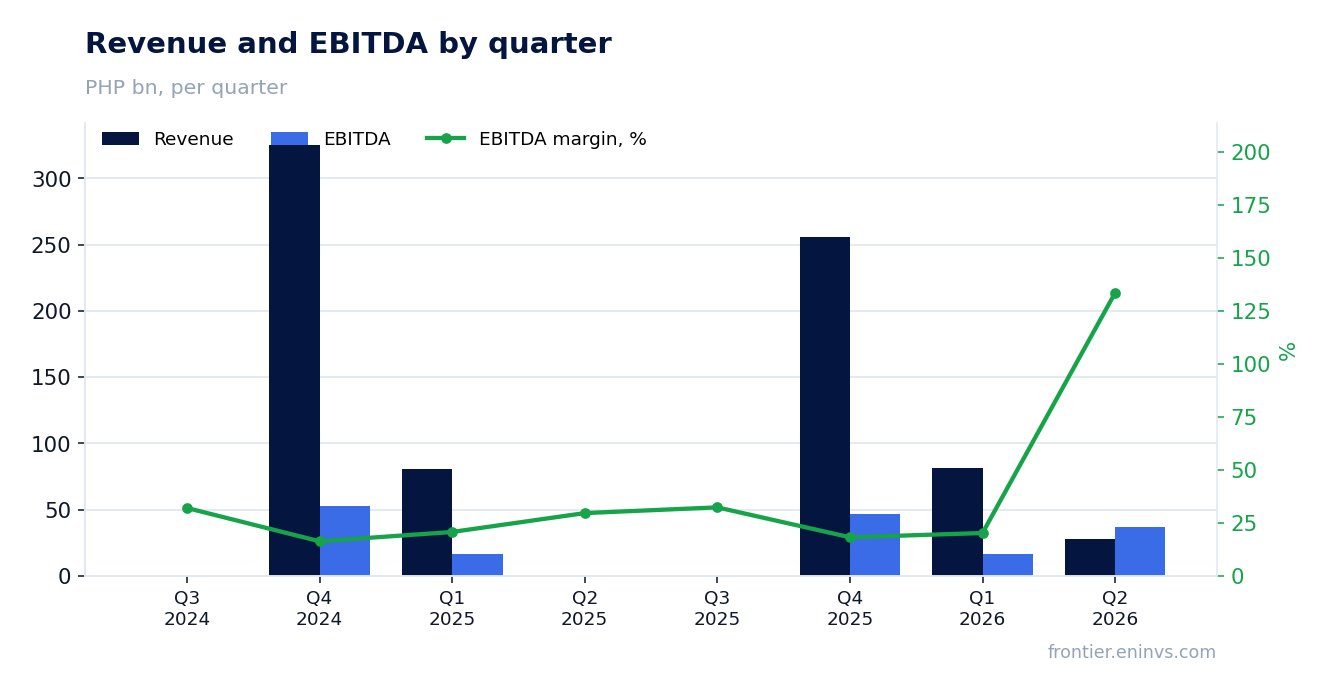 Revenue and EBITDA by quarter