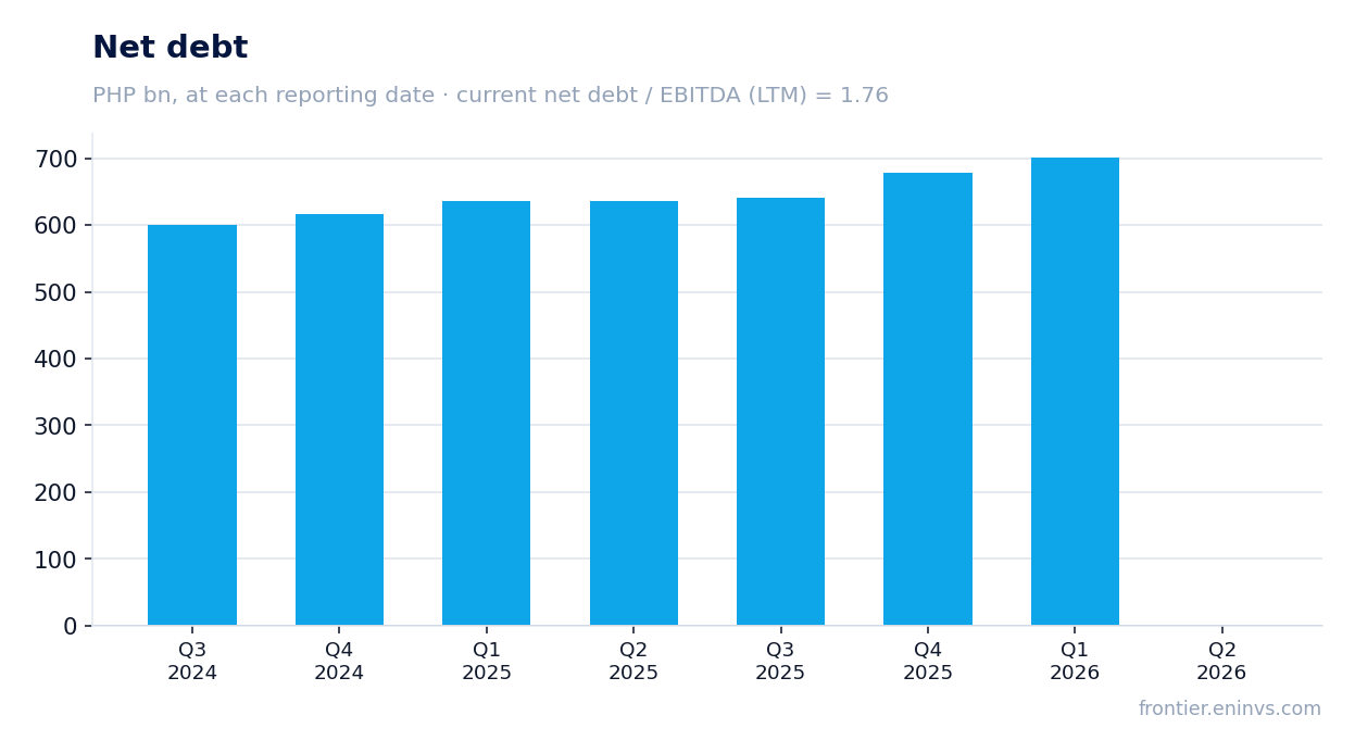 Net debt at reporting dates