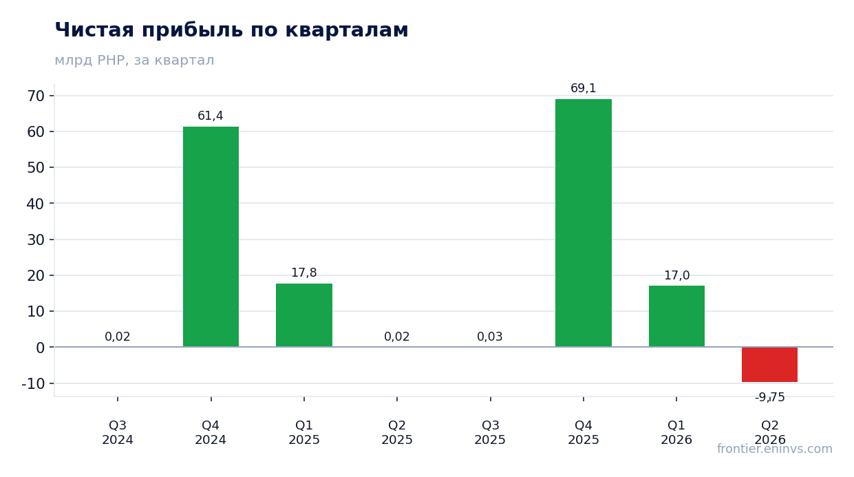 Чистая прибыль по кварталам