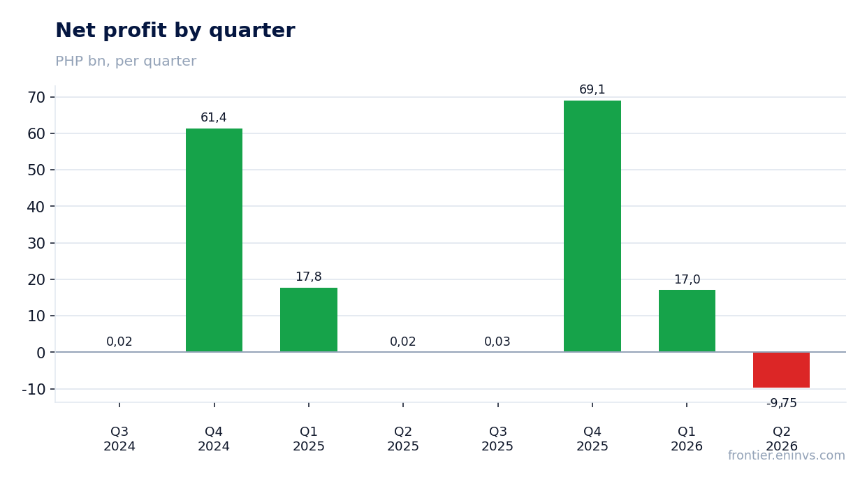 Net profit by quarter