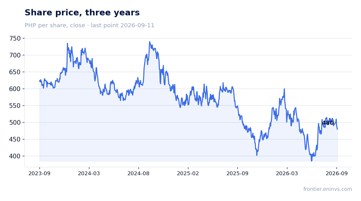 Share price, three years