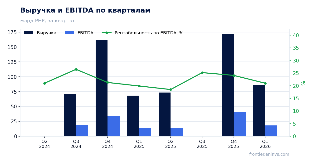 Выручка и EBITDA по кварталам