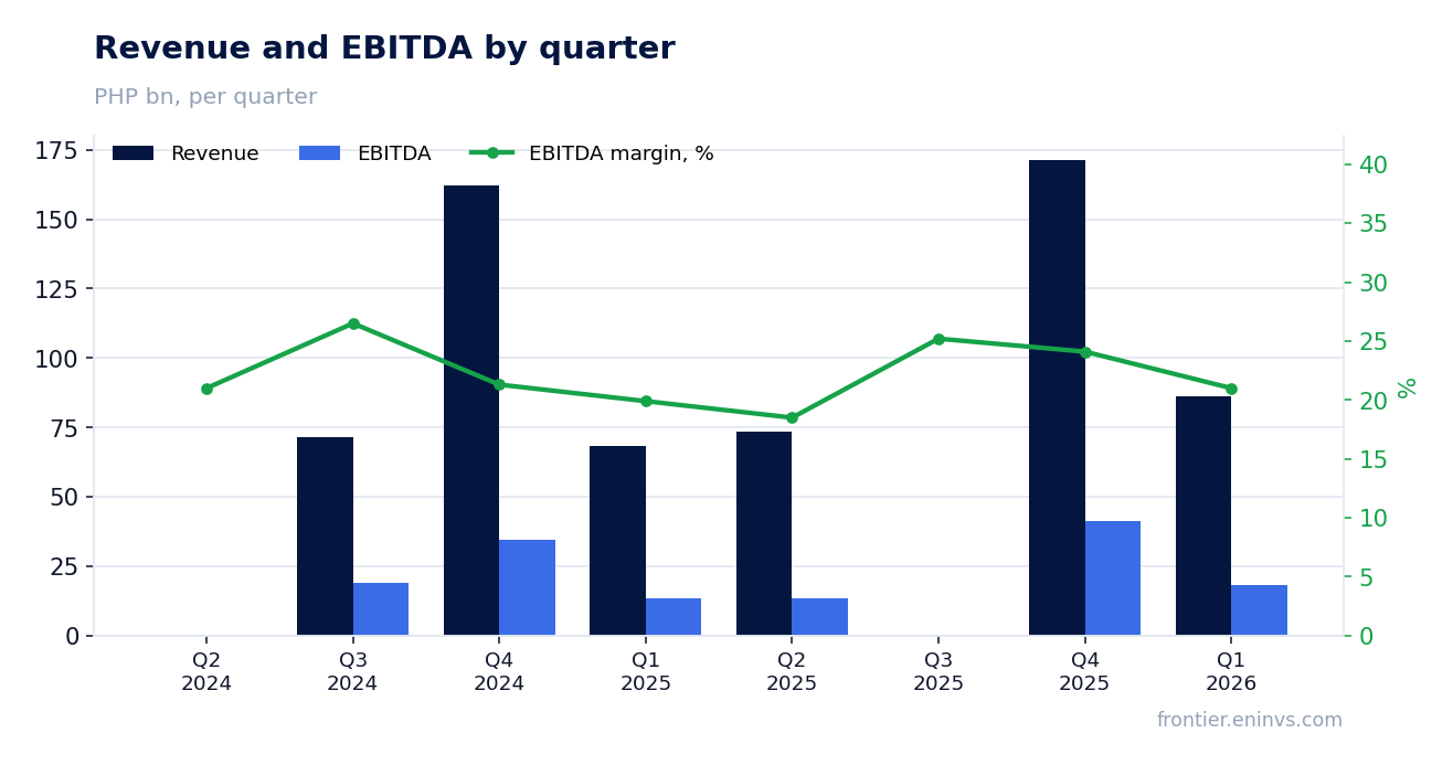 Revenue and EBITDA by quarter