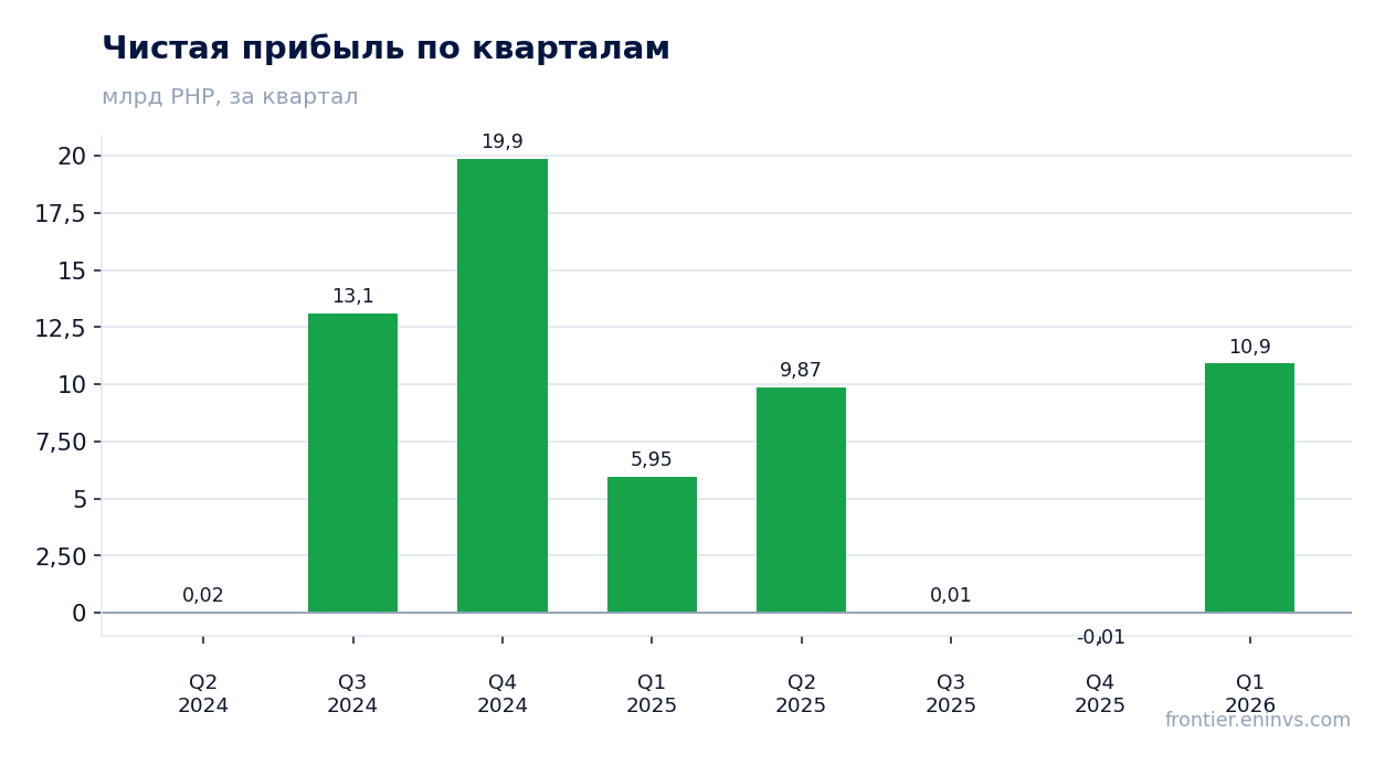 Чистая прибыль по кварталам