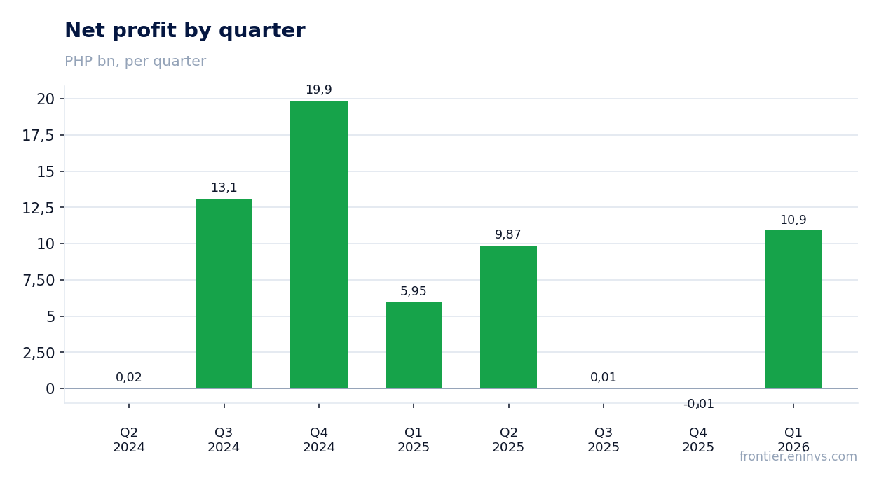 Net profit by quarter