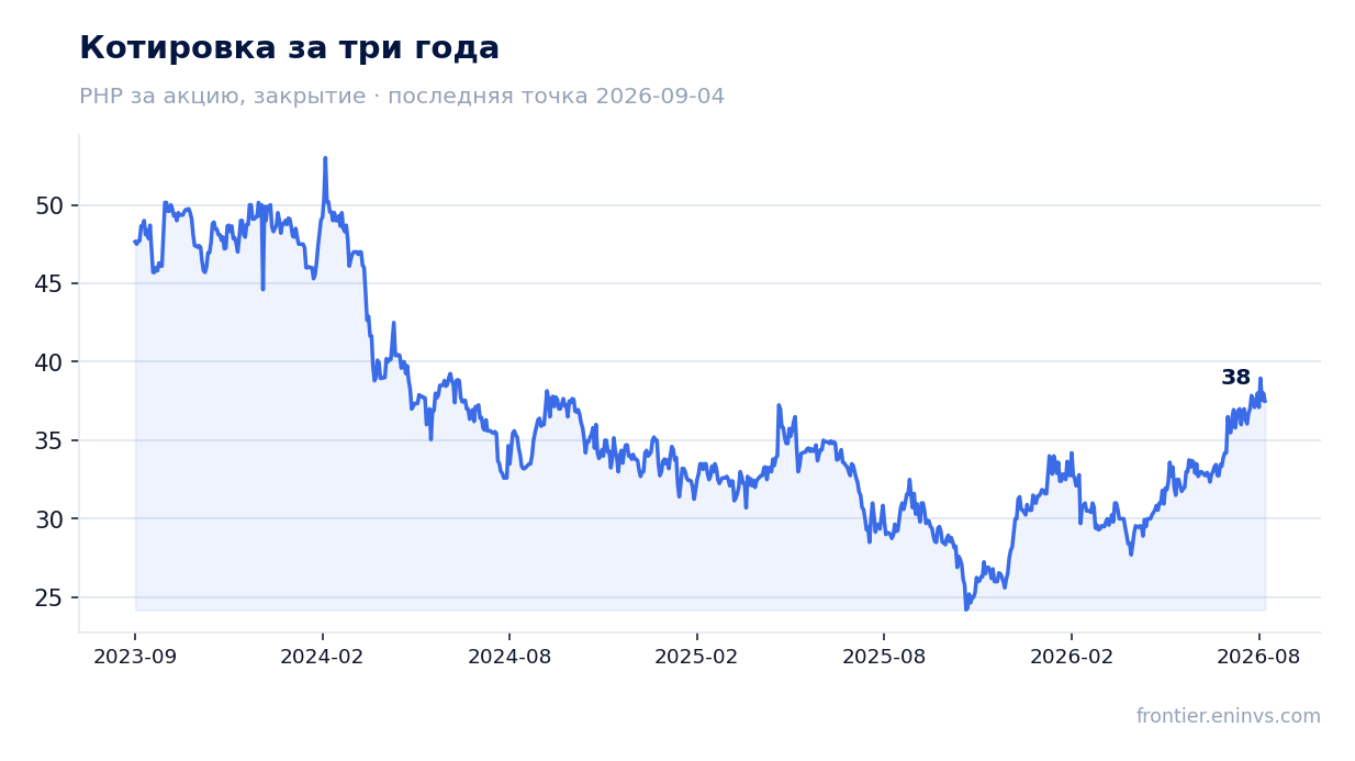 Котировка за три года