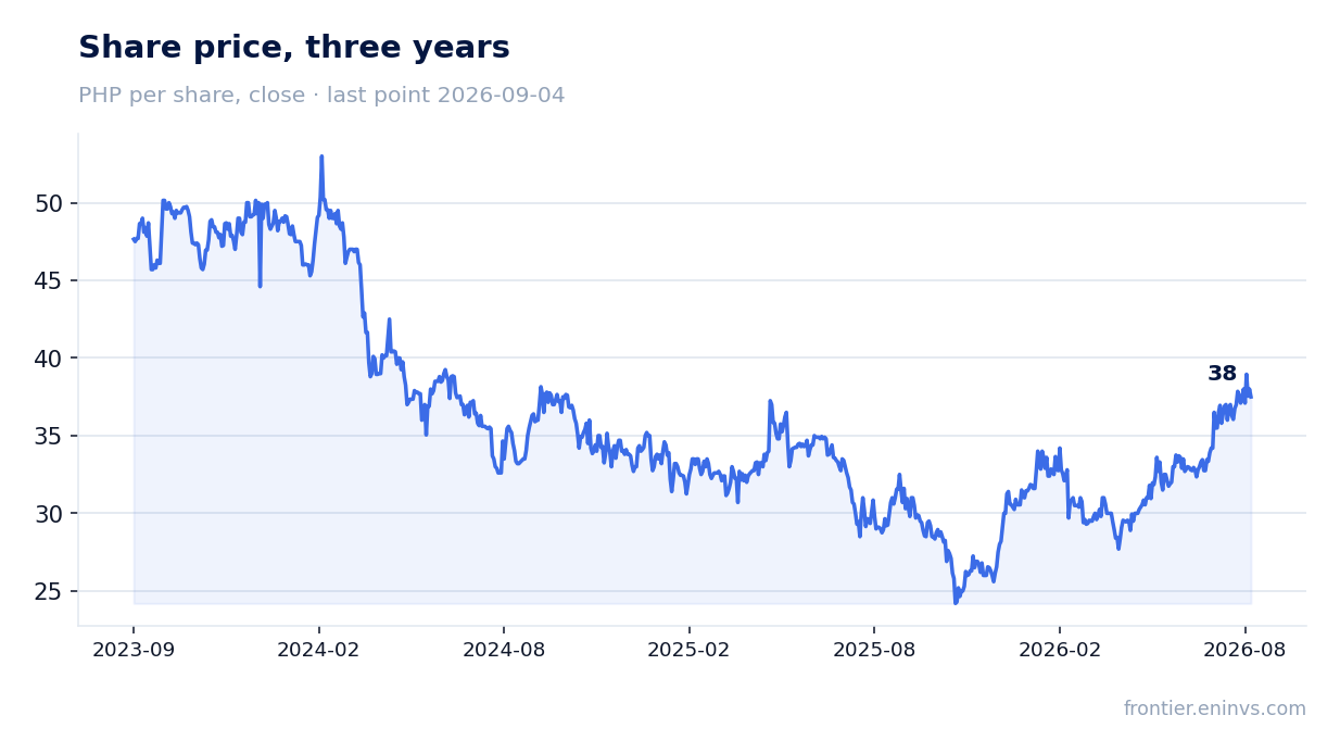 Share price, three years