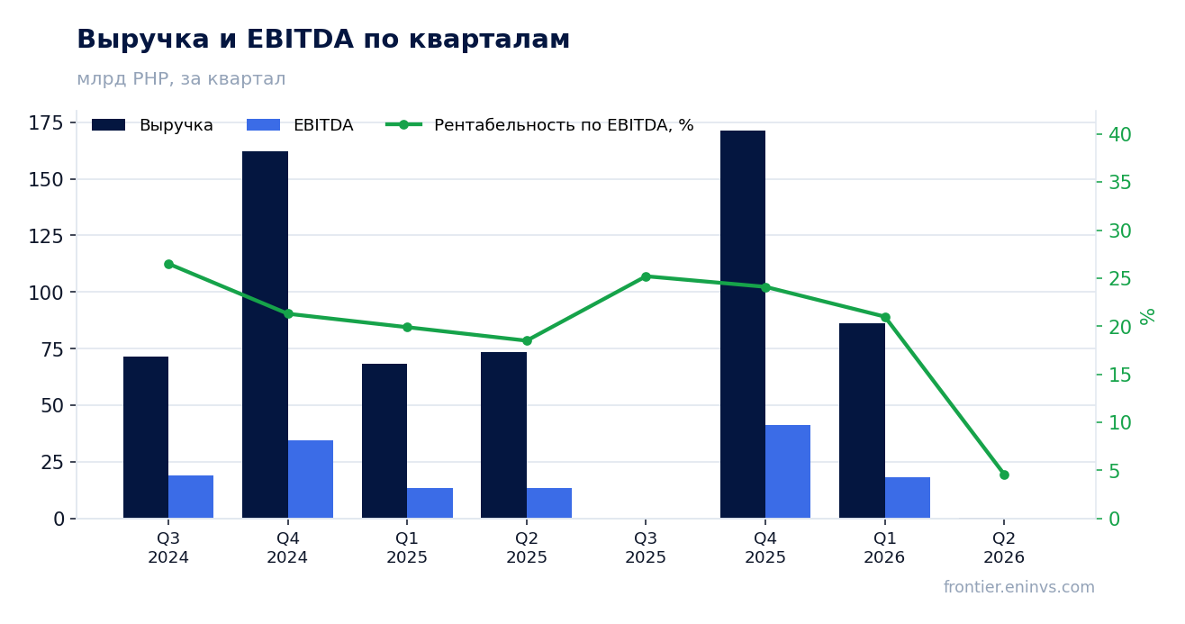 Выручка и EBITDA по кварталам