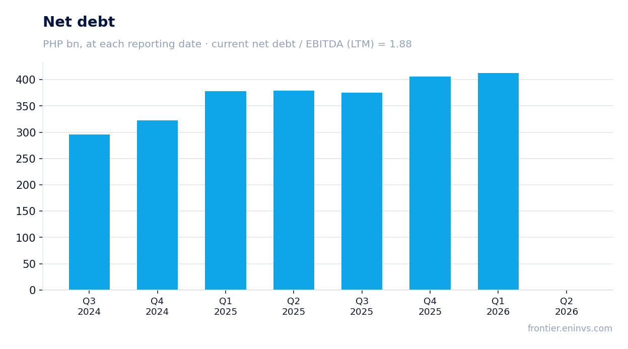 Net debt at reporting dates