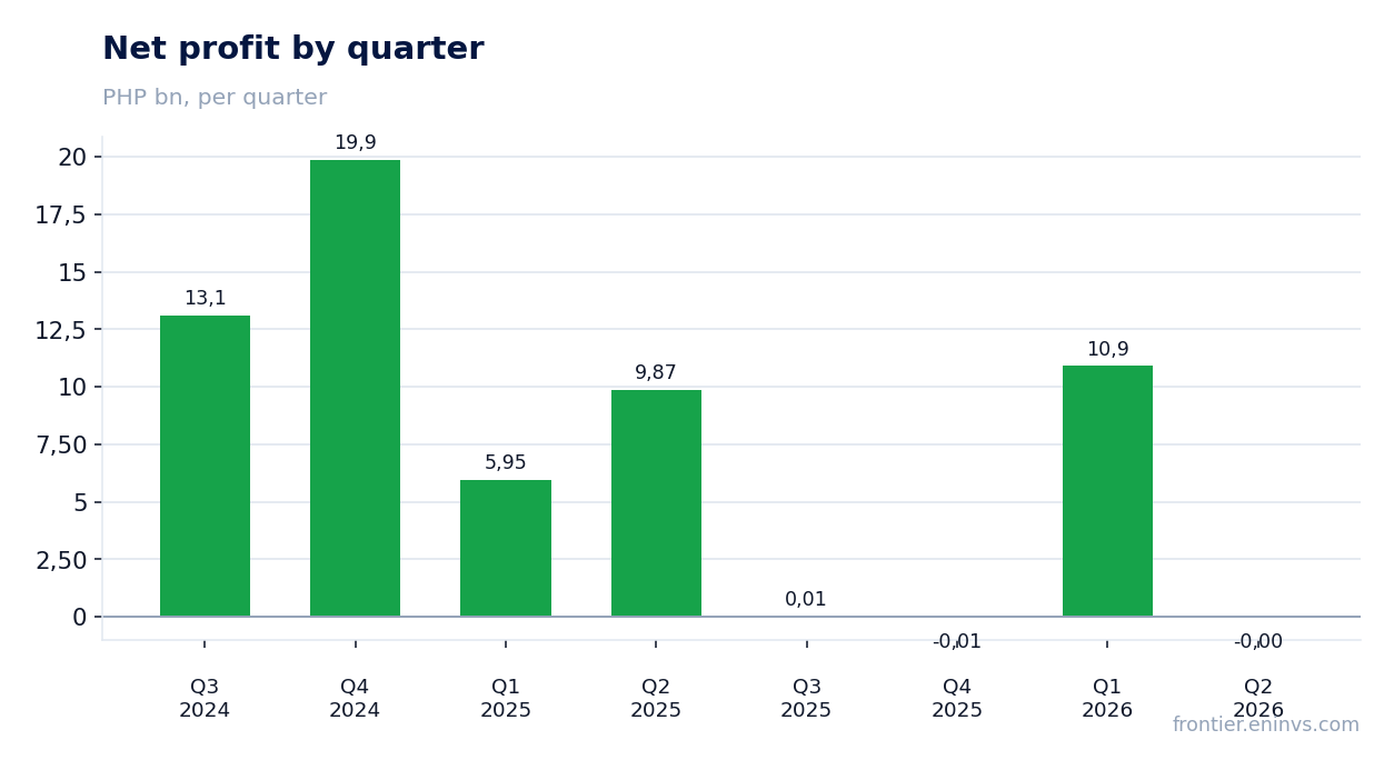 Net profit by quarter