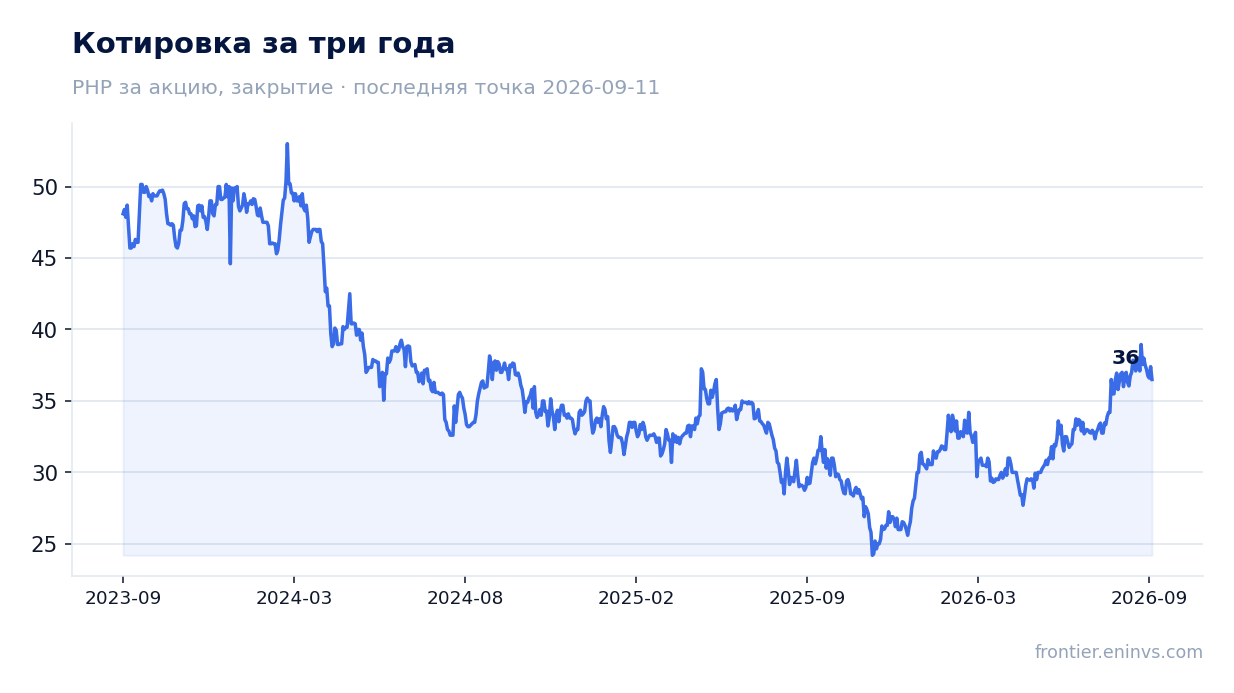 Котировка за три года