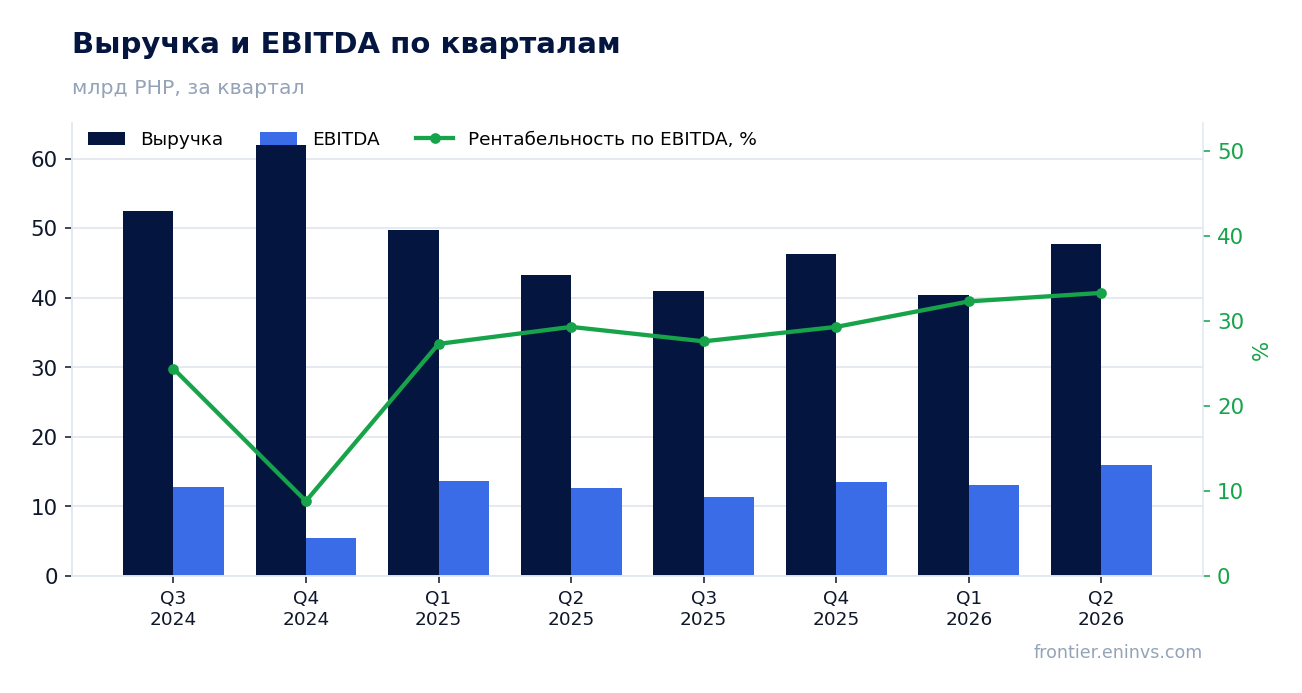 Выручка и EBITDA по кварталам