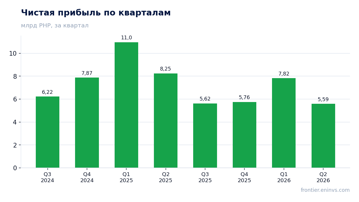Чистая прибыль по кварталам