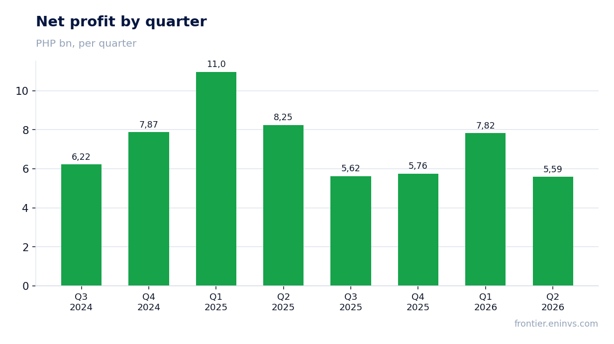 Net profit by quarter