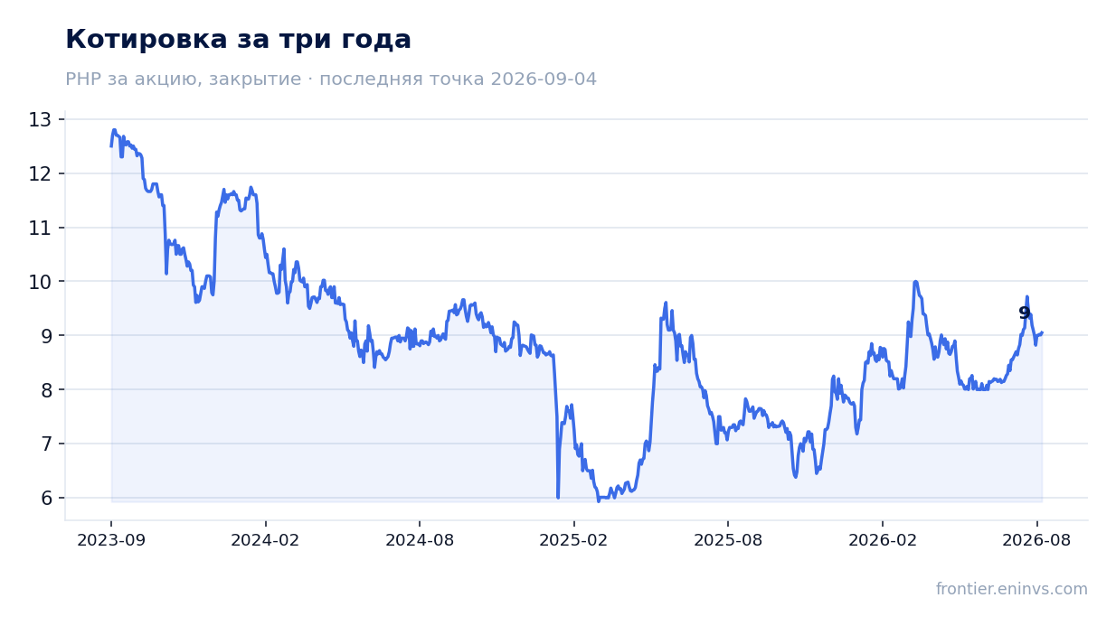 Котировка за три года