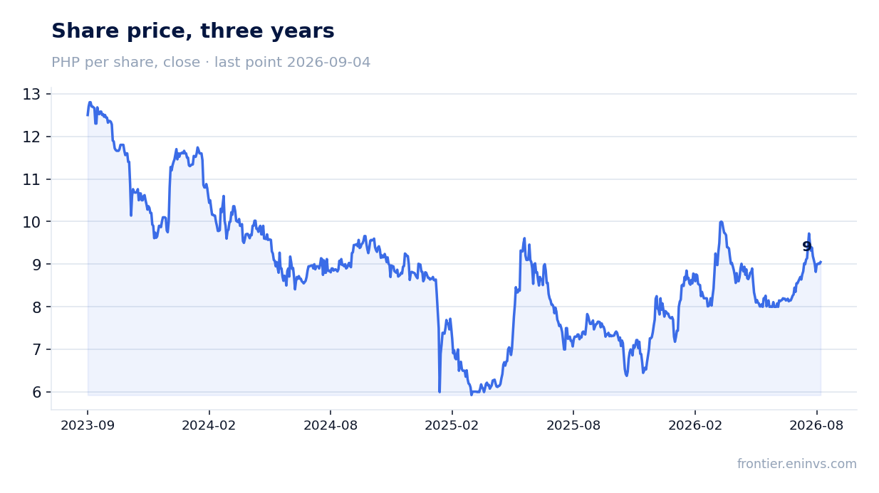 Share price, three years