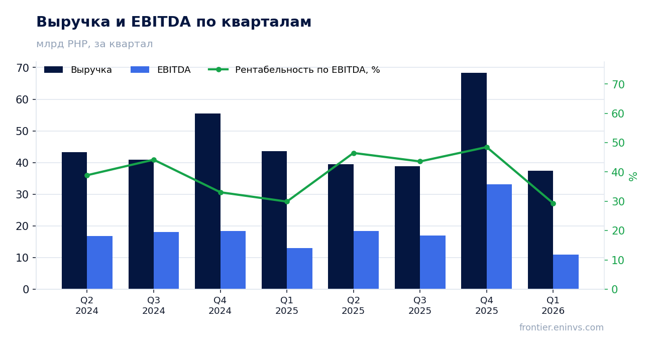 Выручка и EBITDA по кварталам