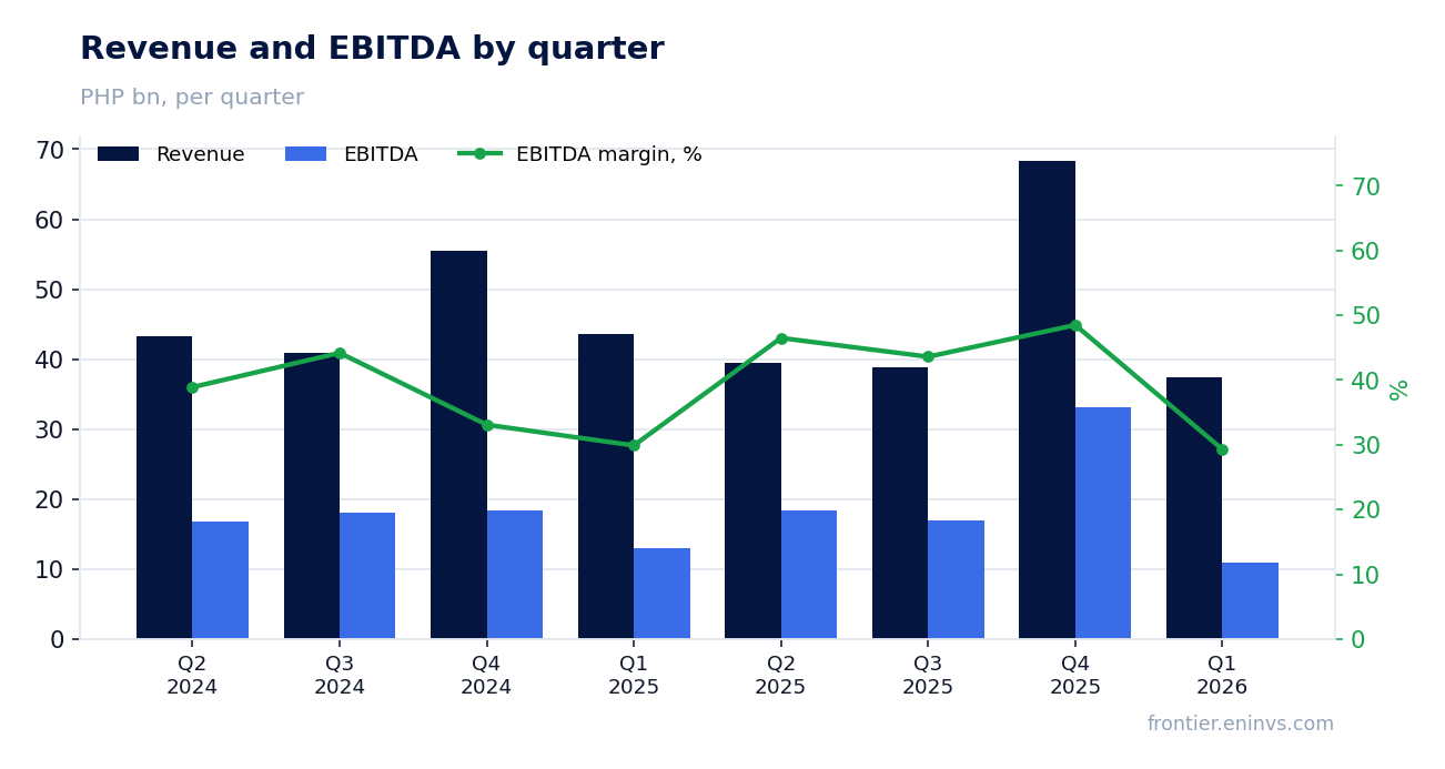 Revenue and EBITDA by quarter