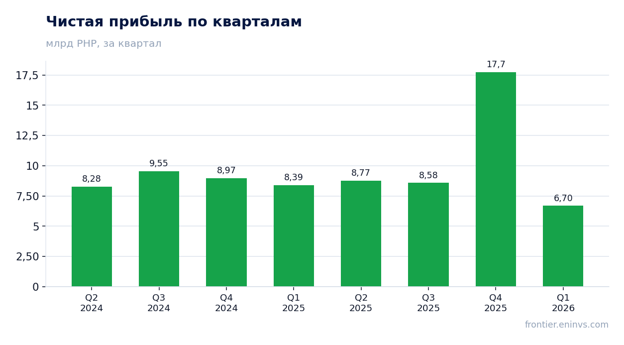Чистая прибыль по кварталам