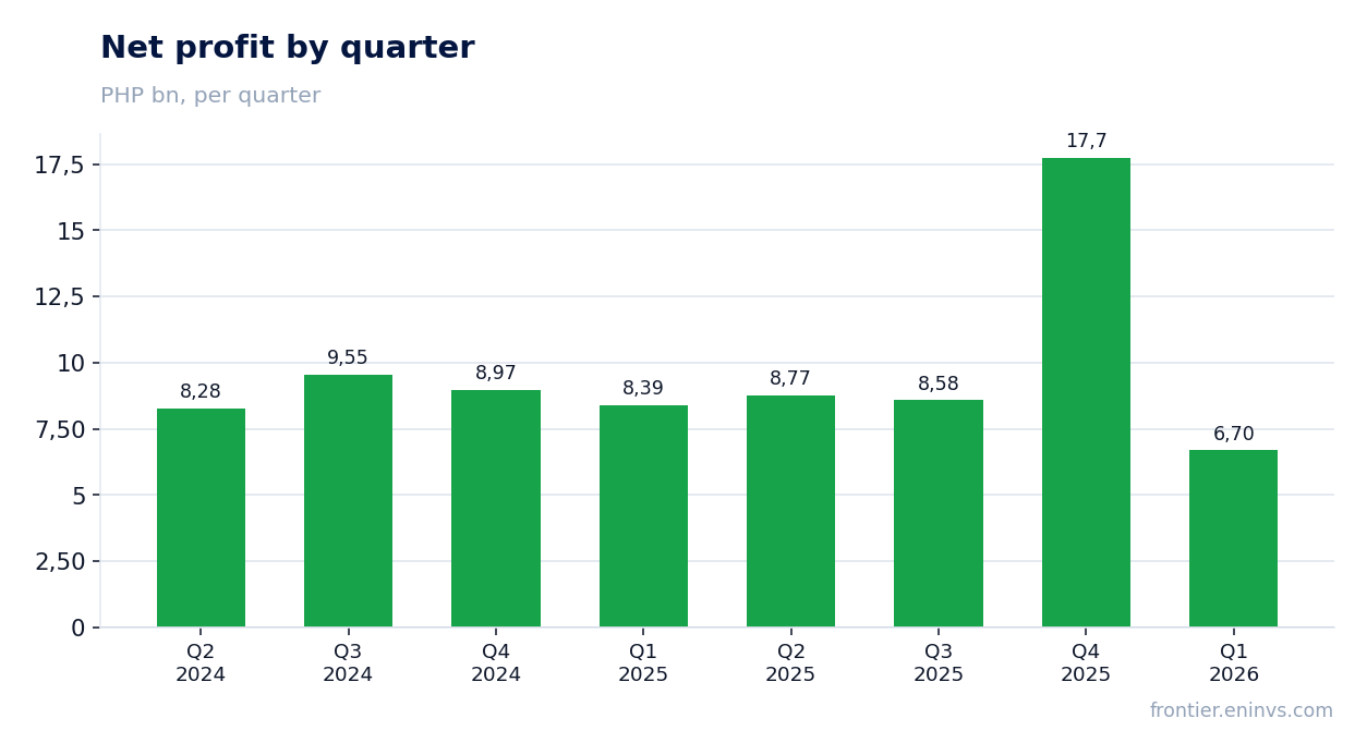 Net profit by quarter