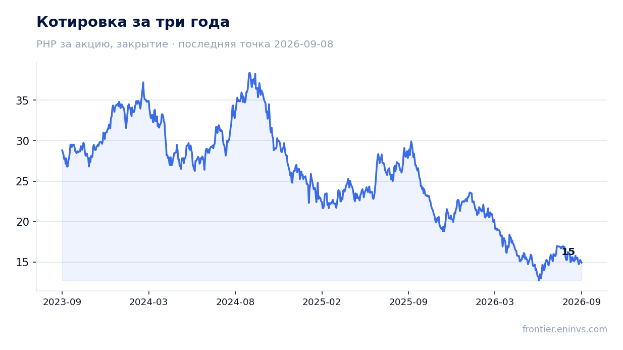 Котировка за три года