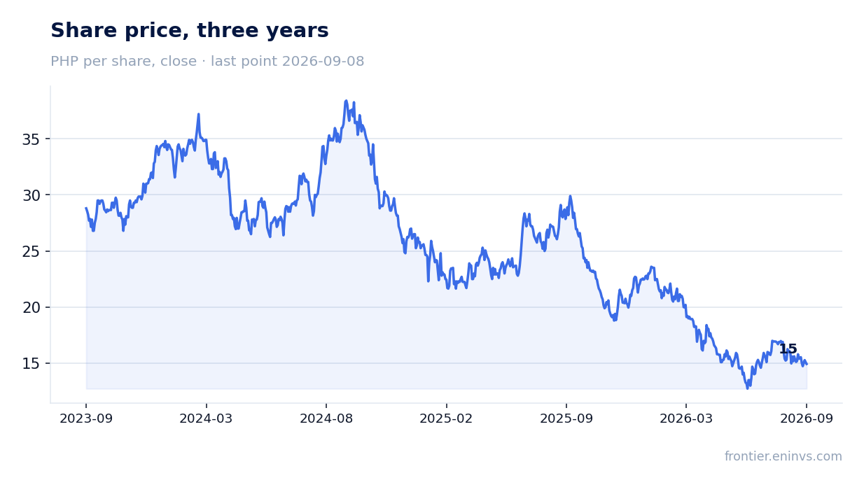 Share price, three years