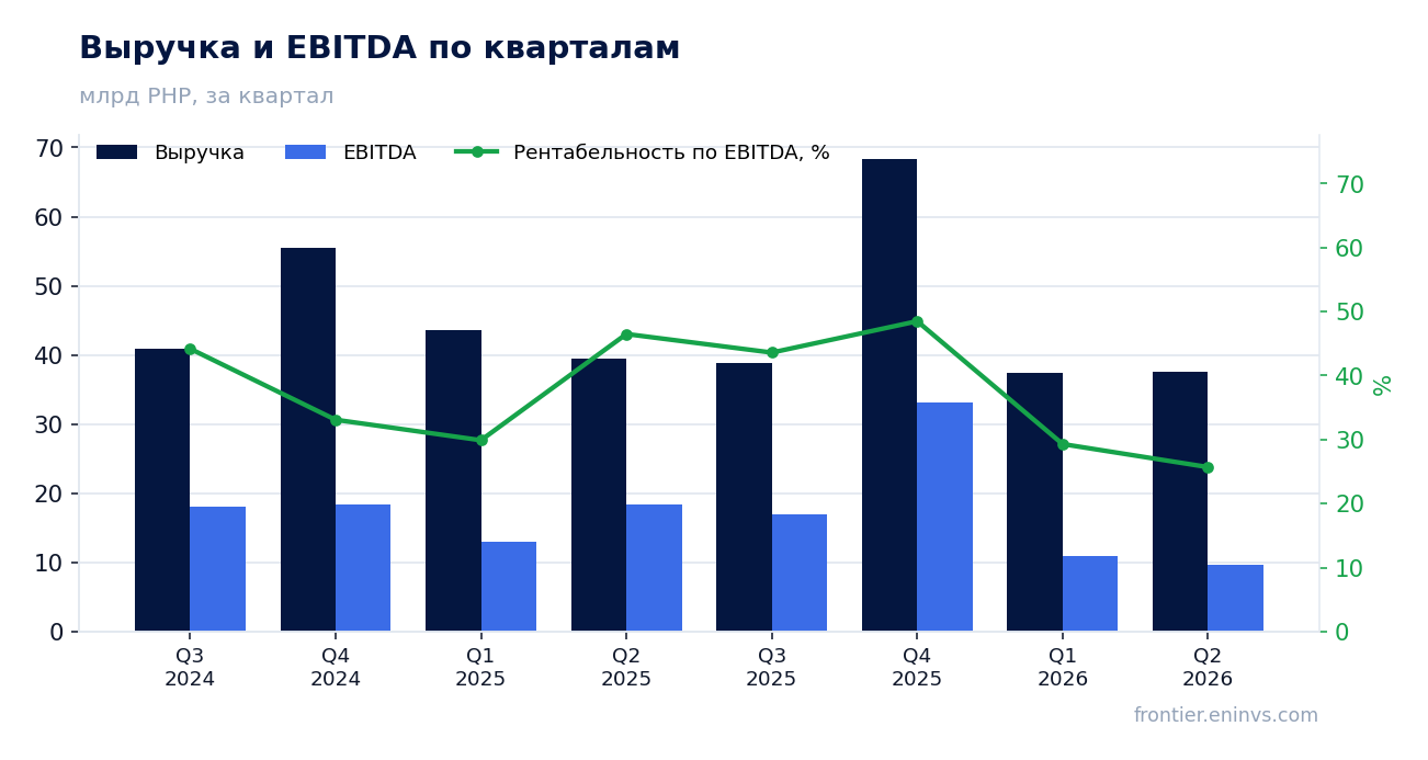 Выручка и EBITDA по кварталам