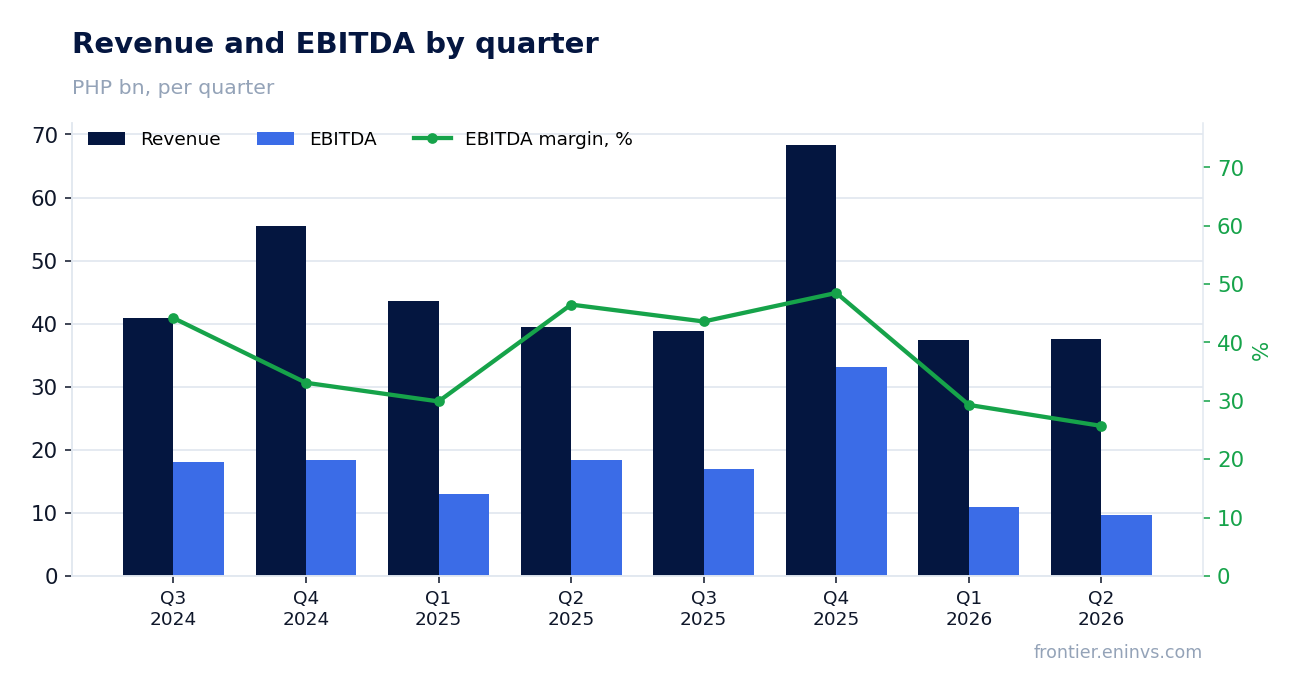 Revenue and EBITDA by quarter